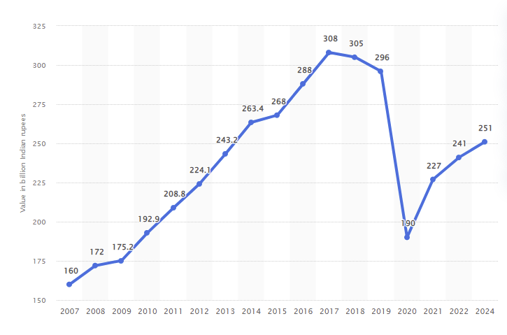 indian print industry