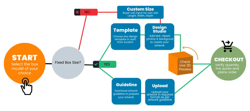 Packaging workflow