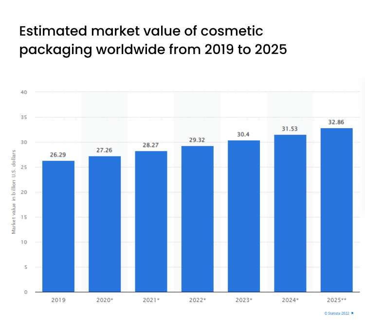 Estimated market value of cosmetic packaging worldwide from 2019 to 2025