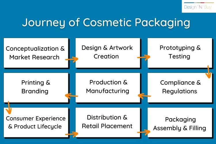 The Journey of Cosmetic Packaging from Business Concept to Shelf​