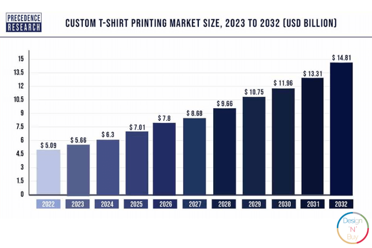DTF Printing Market Status