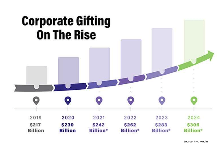 The Growing Market of Corporate Gifting