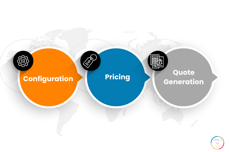 CPQ stands for Configure, Price, and Quote