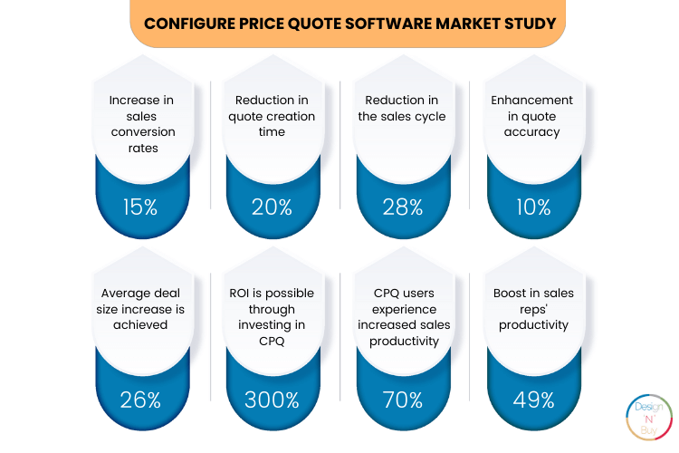 Configure Price Quote Software Market Study