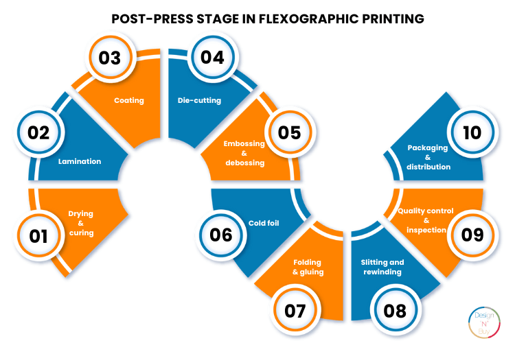 Post-press stage in flexographic printing