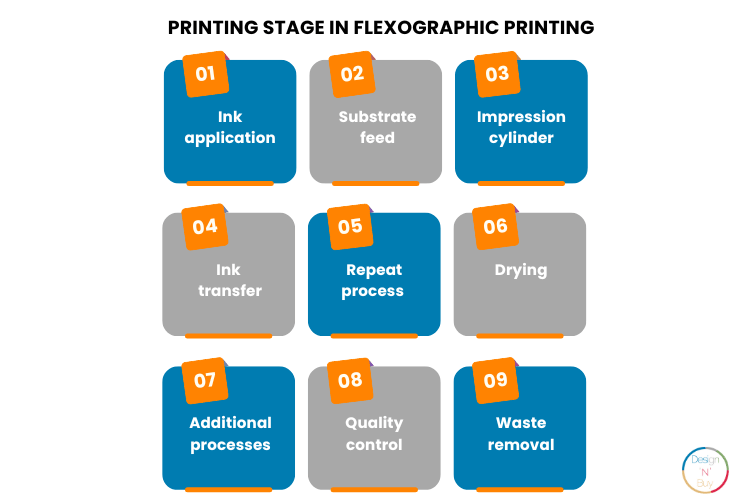Printing stage in flexographic printing